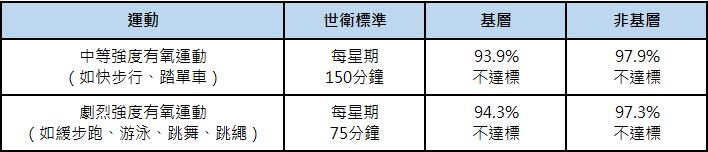 婦女運動量不足