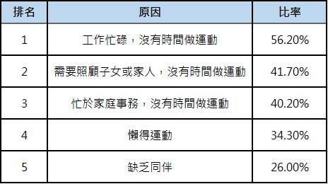 婦女不做運動原因