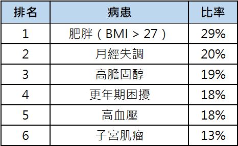 婦女最常見病患