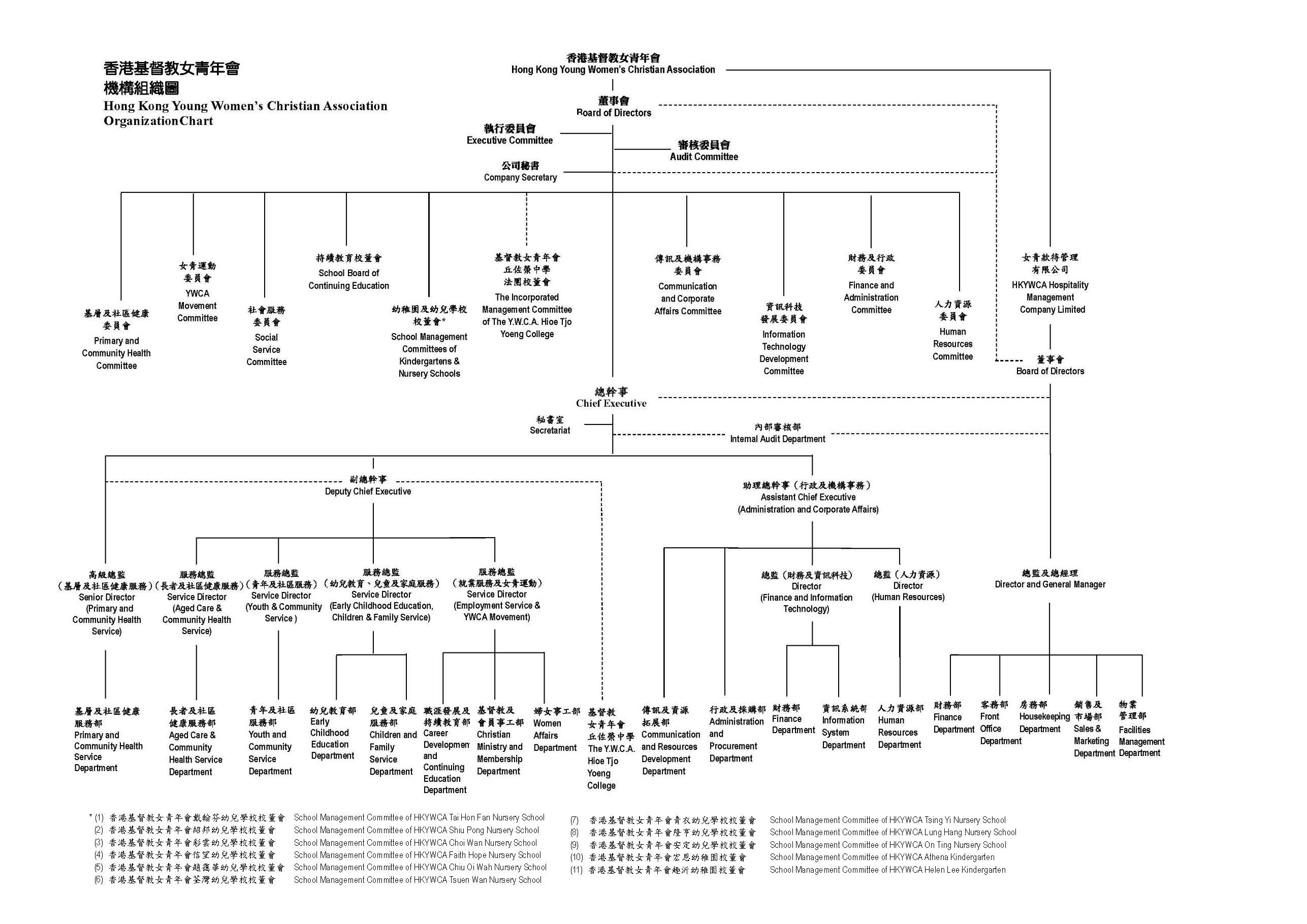 Organisation Chart (as at April 1 2024)