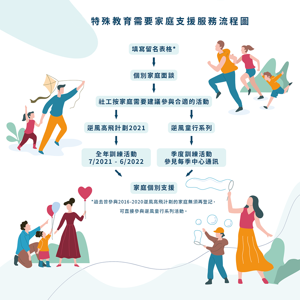  Y Flight逆風高飛計劃服務流程表。