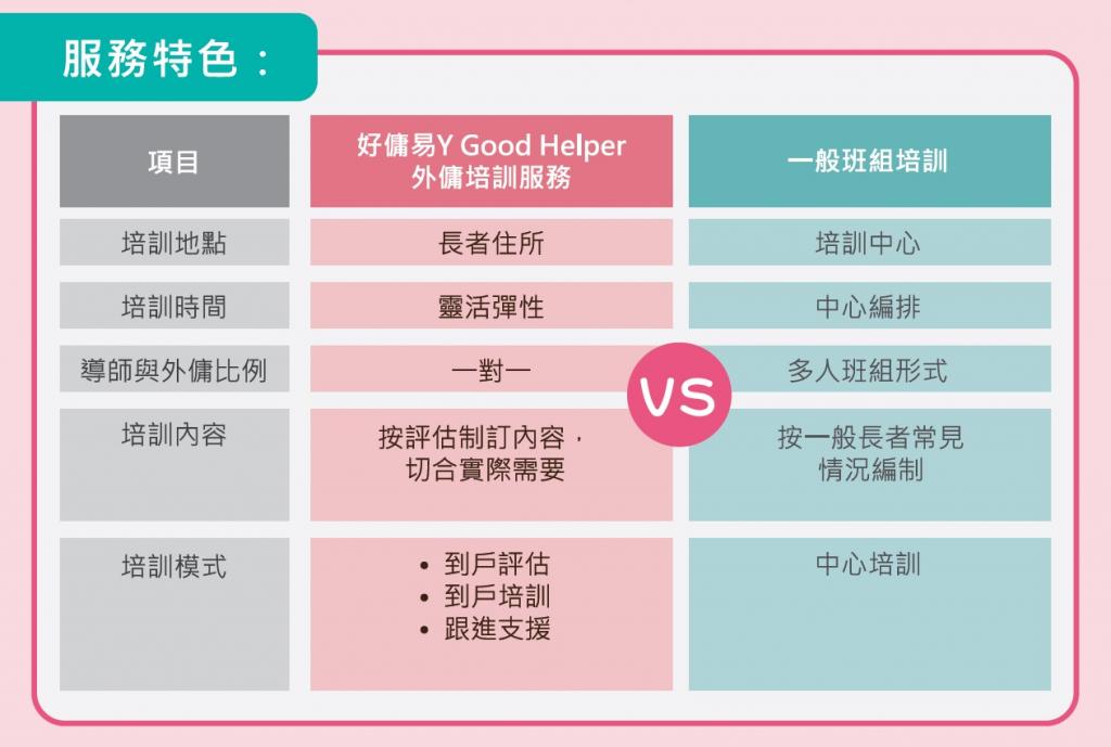 Y Good Helper has a more flexible training schedule and programme, when compared to similar courses in the market.