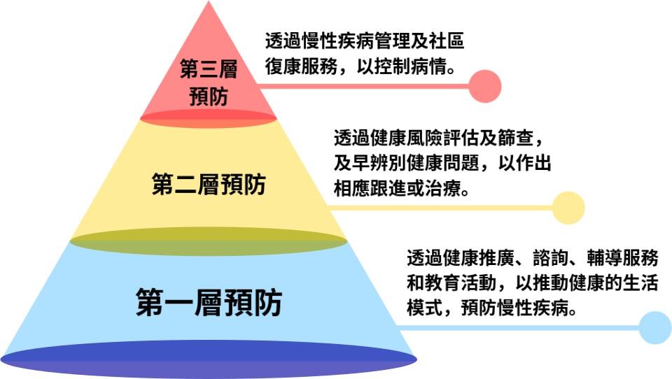 基層醫療是個人及家庭在持續醫療過程的第一個接觸點，透過健康推廣、疾病預防、疾病管理及醫療支援促進市民的健康。（來源：食物及衞生局地區康健中心網站）