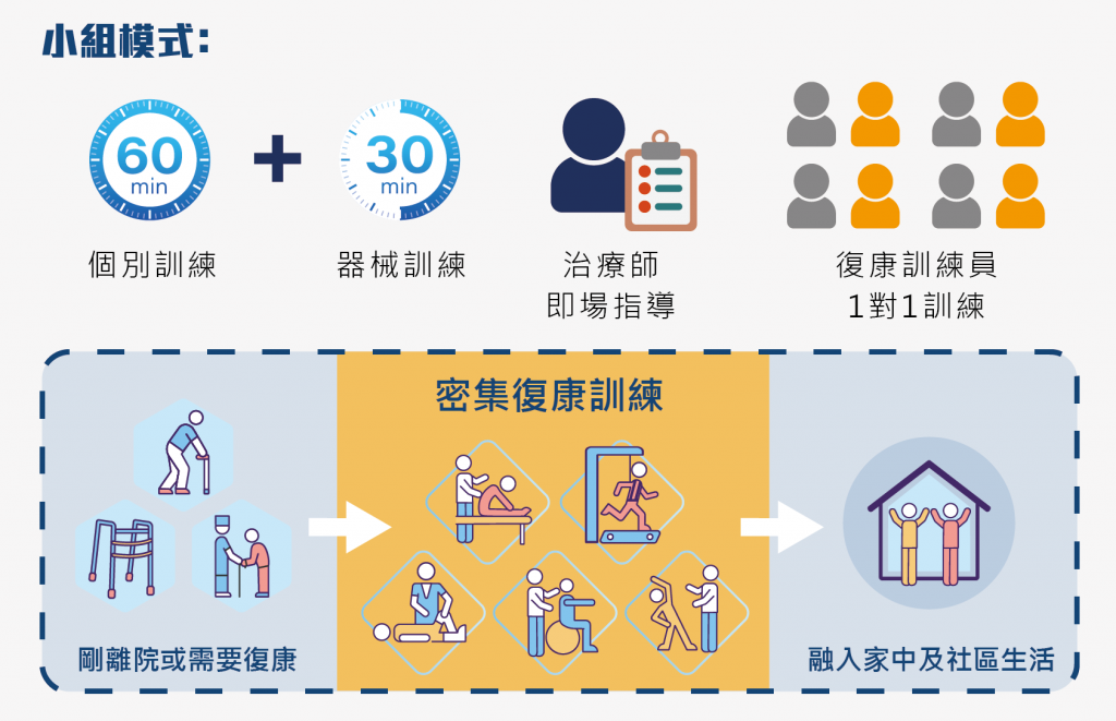 圖像簡介密集復康小組的計劃詳情