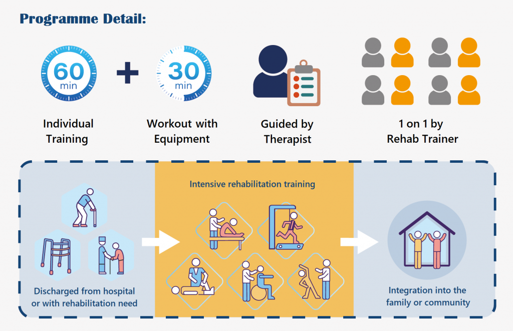 A graph showing the programme detail of Intensive Rehabilitation Session.