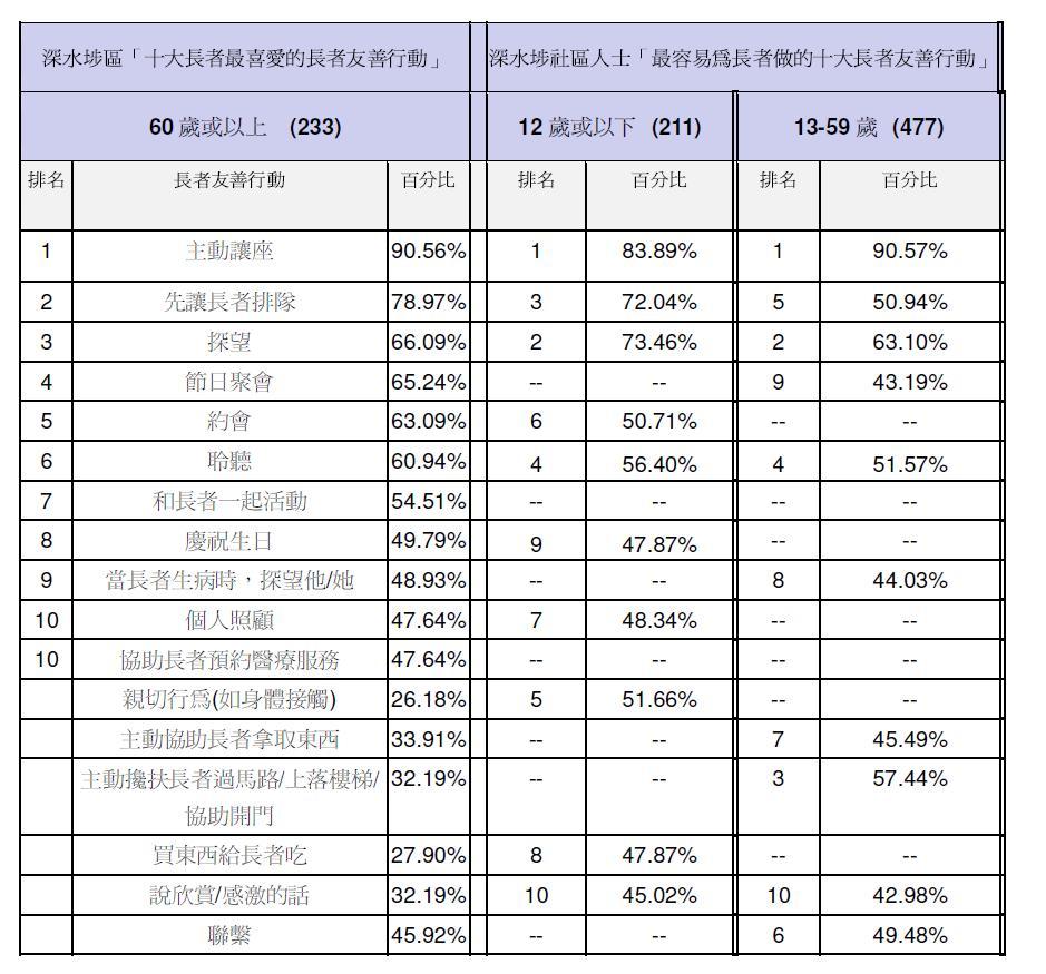 深水埗區十大長者友善行動調查：長者最渴望獲讓座、優先排隊、探望